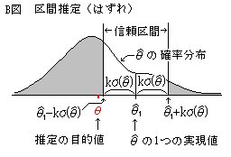 区間 推定